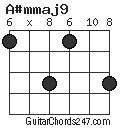 A#mmaj9 chord