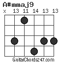 A#mmaj9 chord