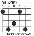A#m7#5 chord