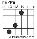 A#/F# chord