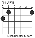 A#/F# chord