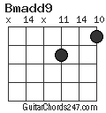Bmadd9 chord