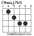 C#maj7b5 chord