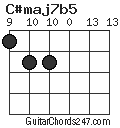 C#maj7b5 chord