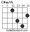 C#m/A chord